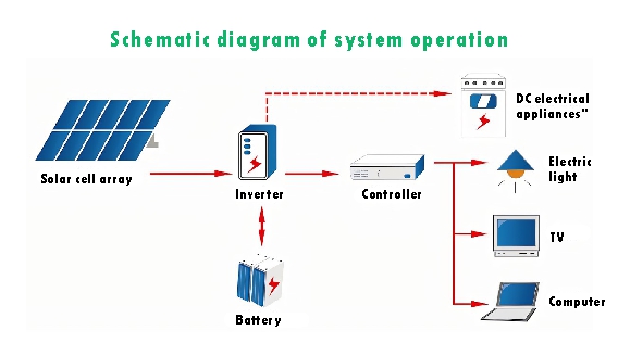 Bagaimana memilih inverter surya untuk sistem RV off grid Anda
