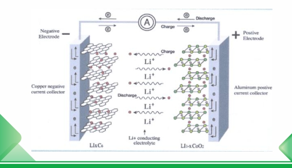 Prinsip kerja baterai lithium untuk penyimpanan energi
    