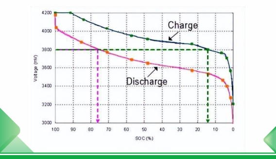Teori pengisian dan pengosongan dan desain metode perhitungan baterai lithium