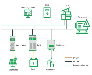 Solusi Penyimpanan Energi Microgrid